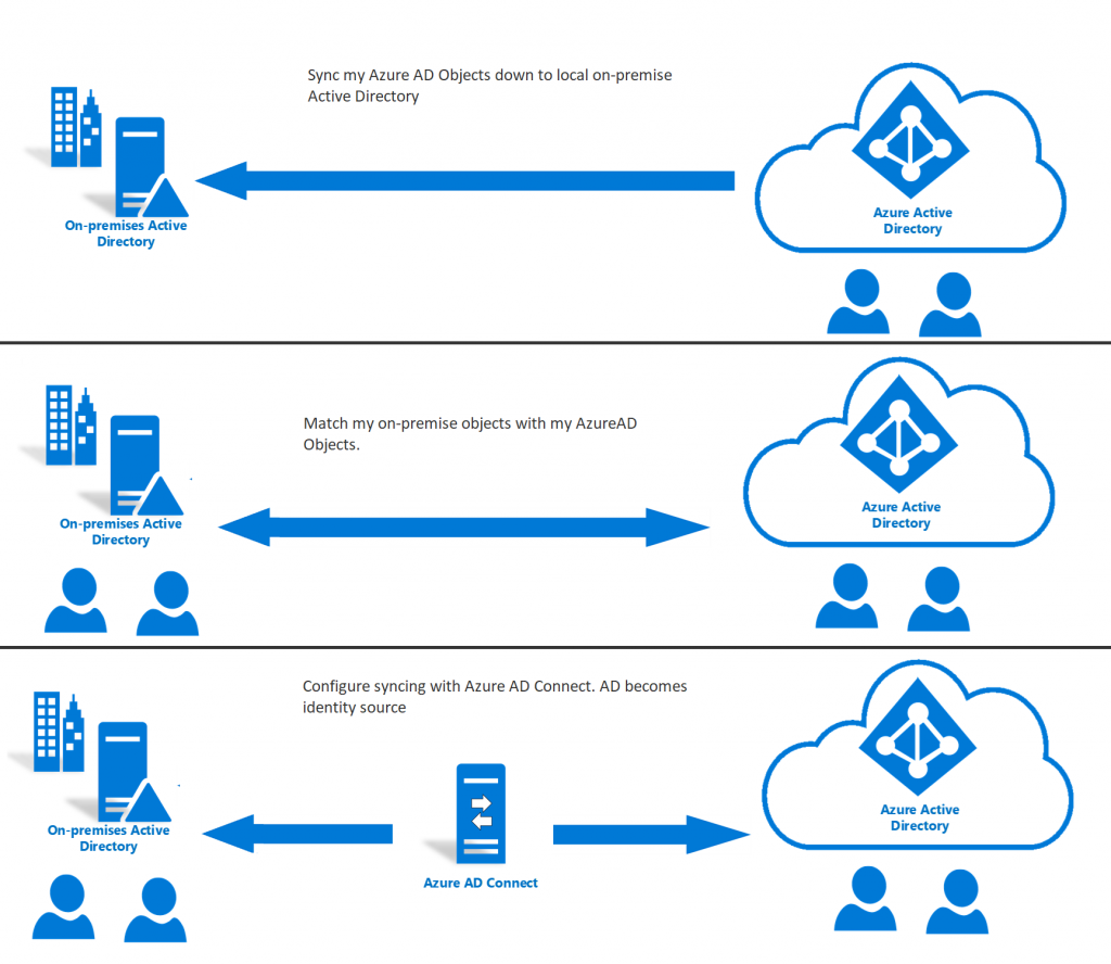 how to sync office 365 groups with ad how to sync office 365 groups with ad