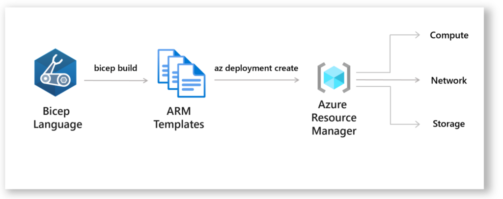 Getting Started With Bicep An ARM DSL For Azure The Lazy Administrator